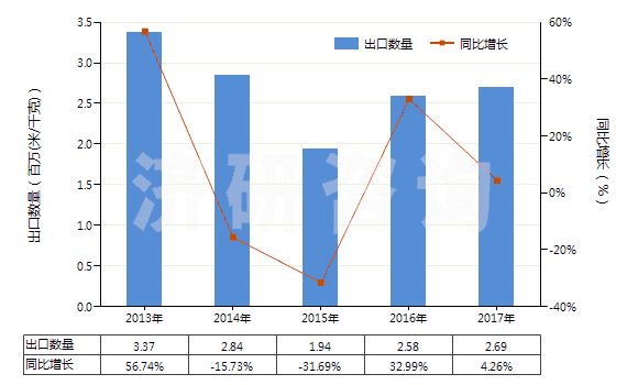 2013-2017年中國(guó)聚酯短纖＜85%棉混色織斜紋布（平米重≤170g）(HS55133910)出口量及增速統(tǒng)計(jì)